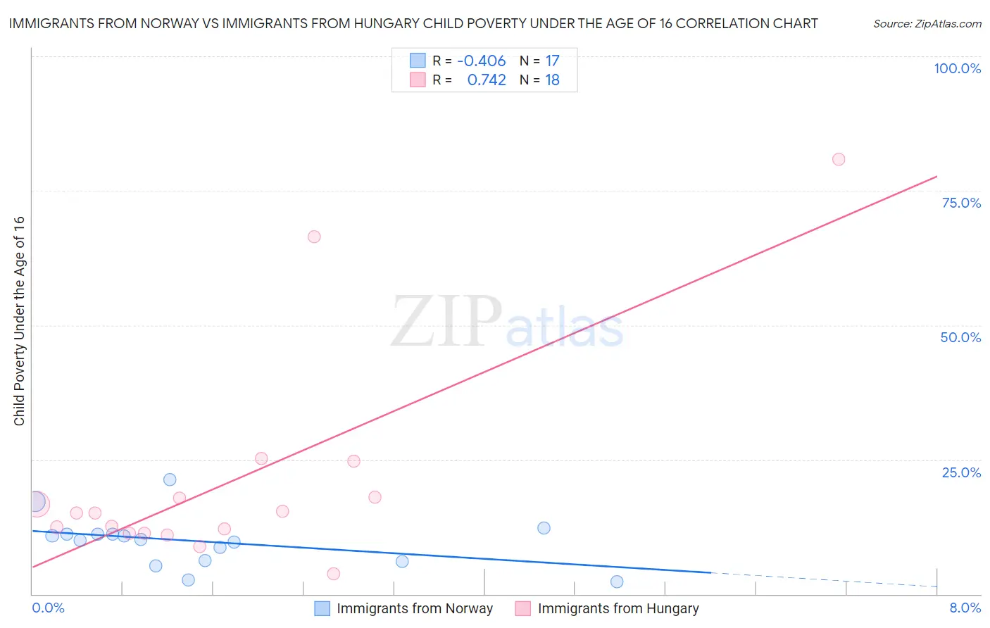 Immigrants from Norway vs Immigrants from Hungary Child Poverty Under the Age of 16