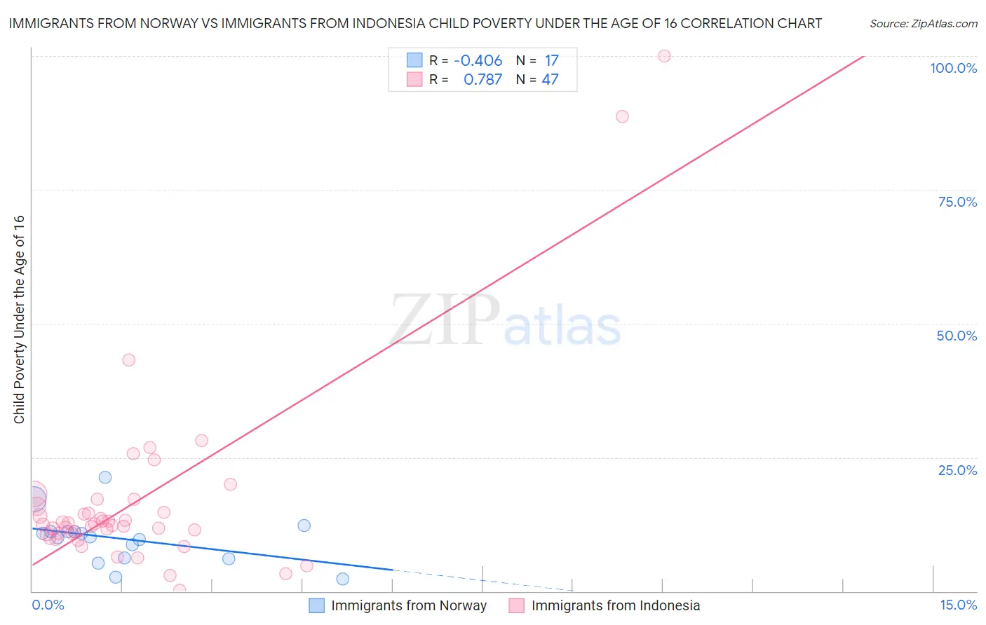 Immigrants from Norway vs Immigrants from Indonesia Child Poverty Under the Age of 16