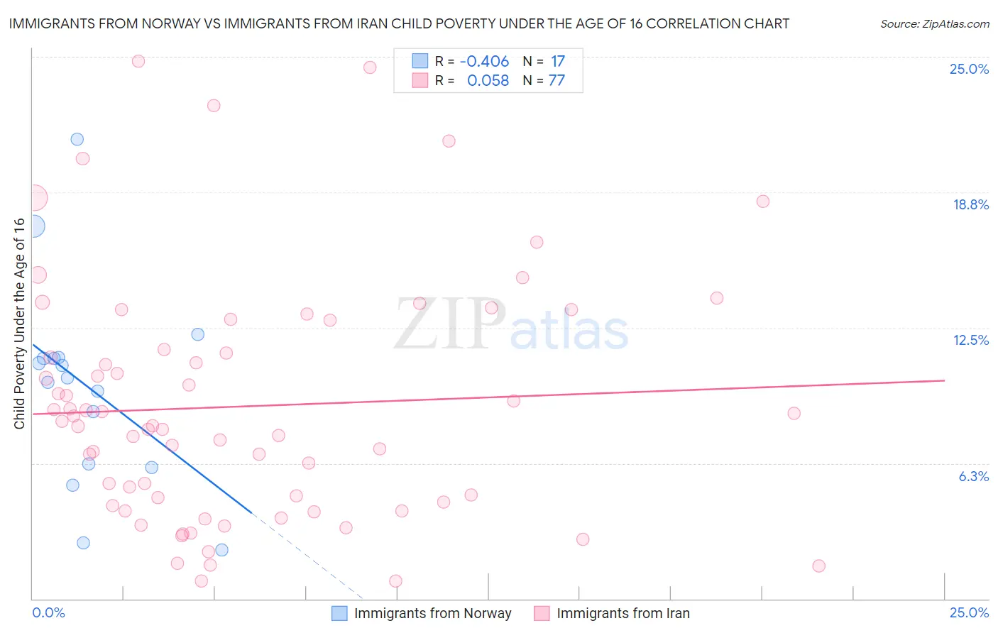 Immigrants from Norway vs Immigrants from Iran Child Poverty Under the Age of 16