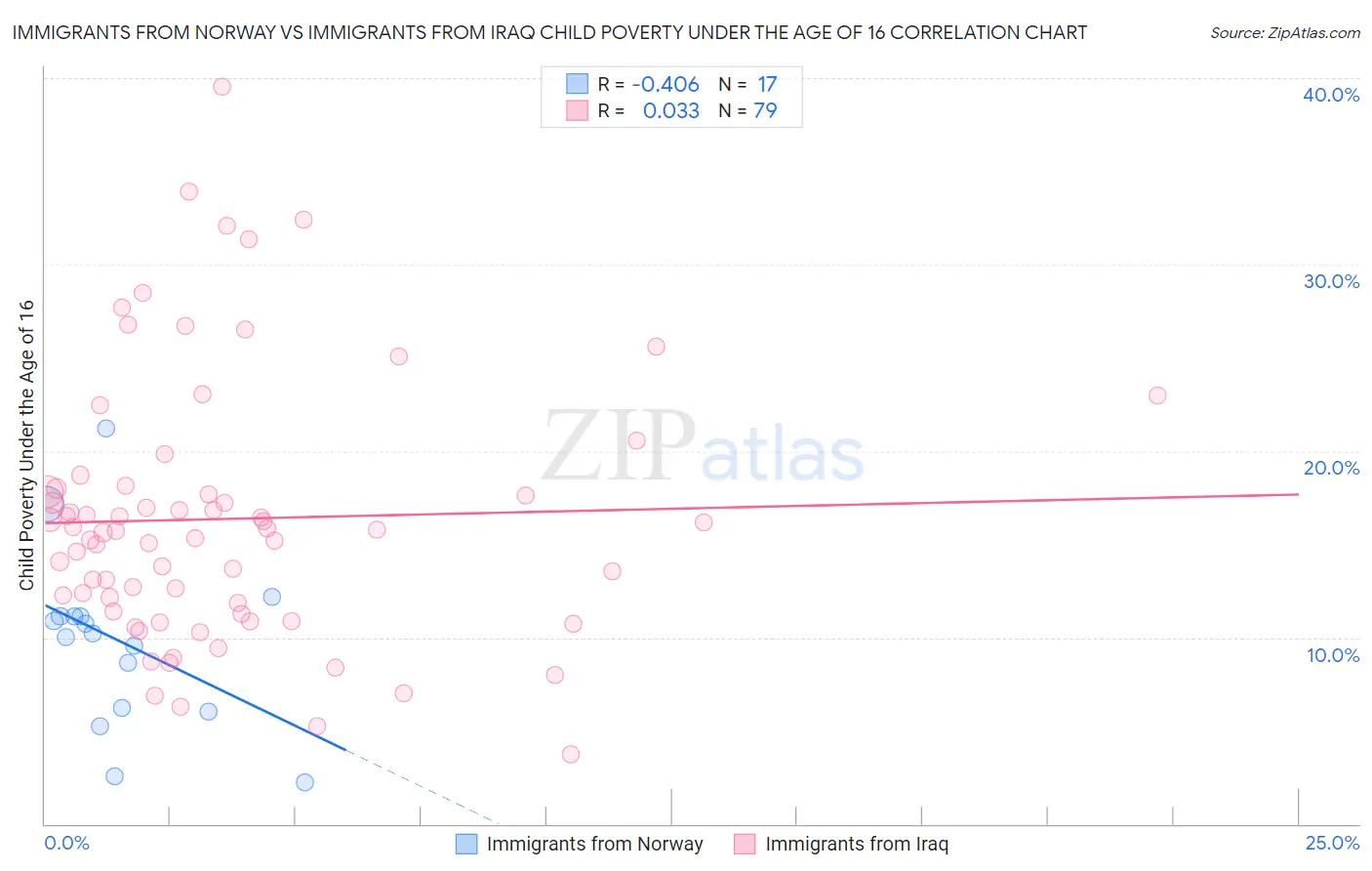 Immigrants from Norway vs Immigrants from Iraq Child Poverty Under the Age of 16
