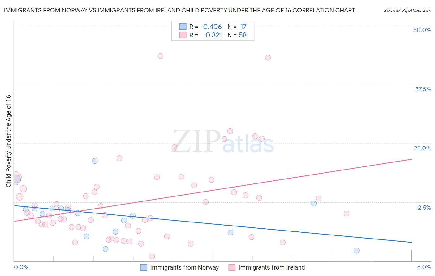 Immigrants from Norway vs Immigrants from Ireland Child Poverty Under the Age of 16