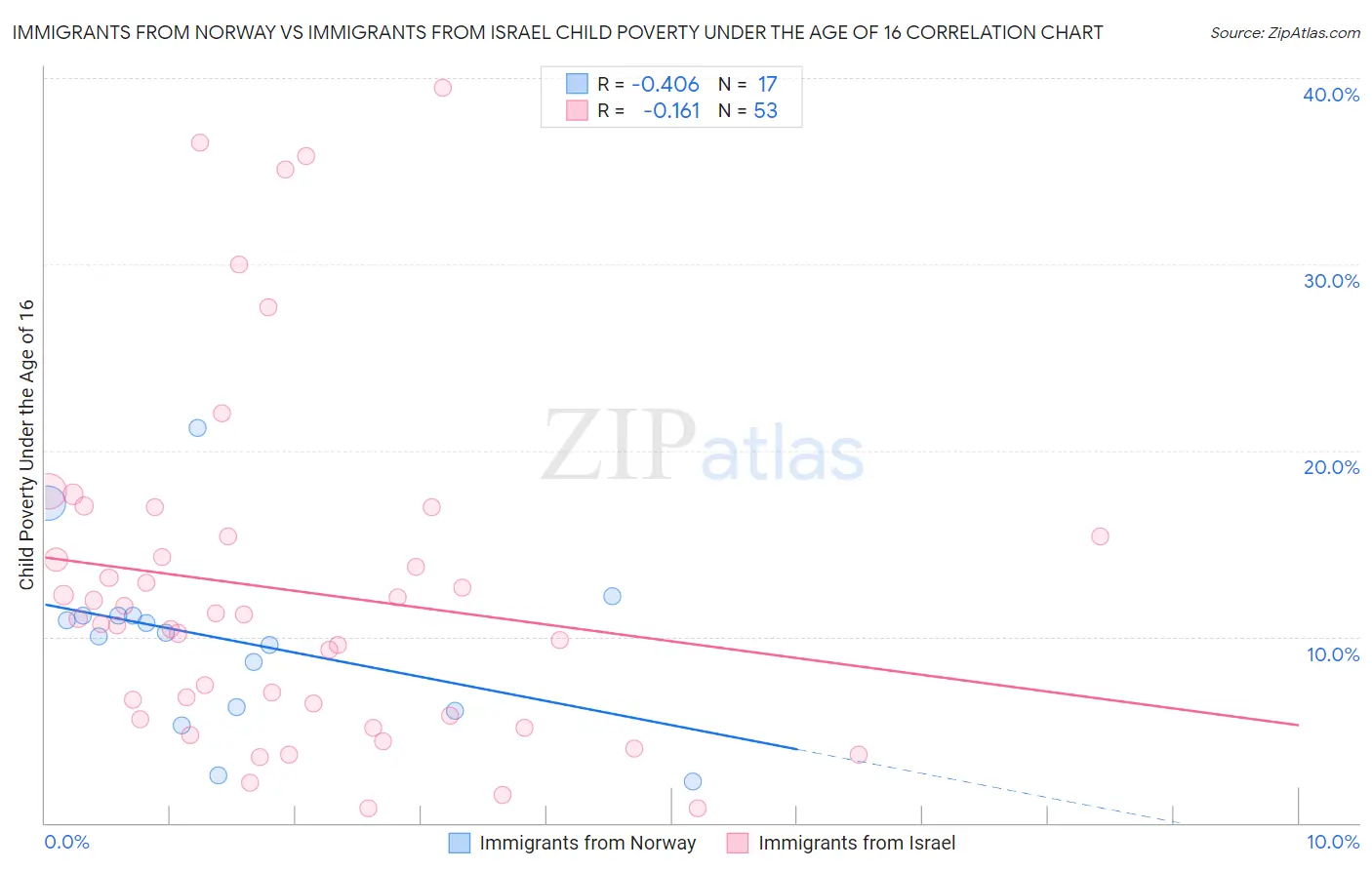 Immigrants from Norway vs Immigrants from Israel Child Poverty Under the Age of 16