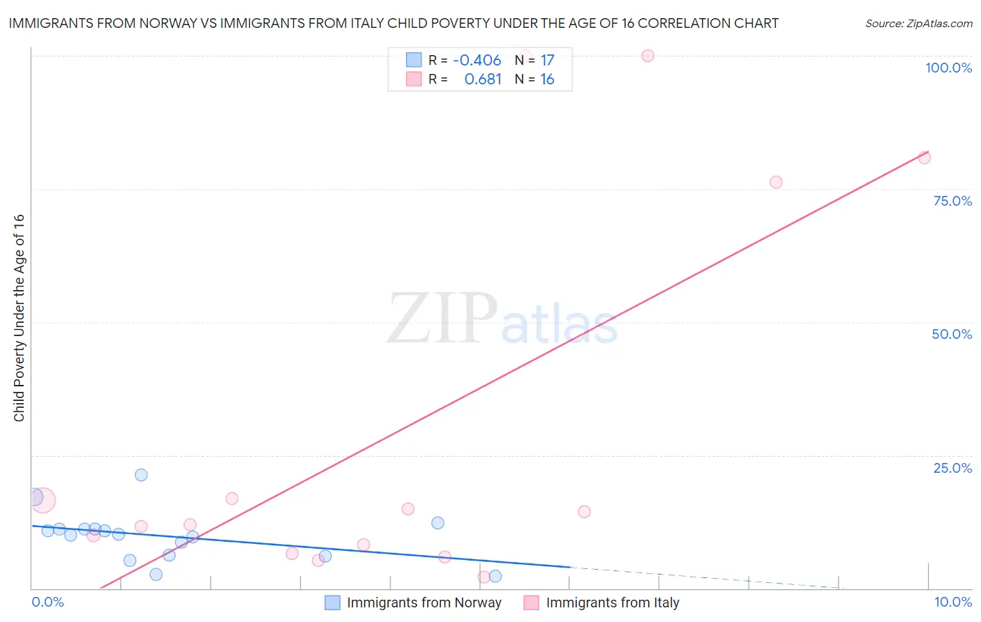 Immigrants from Norway vs Immigrants from Italy Child Poverty Under the Age of 16