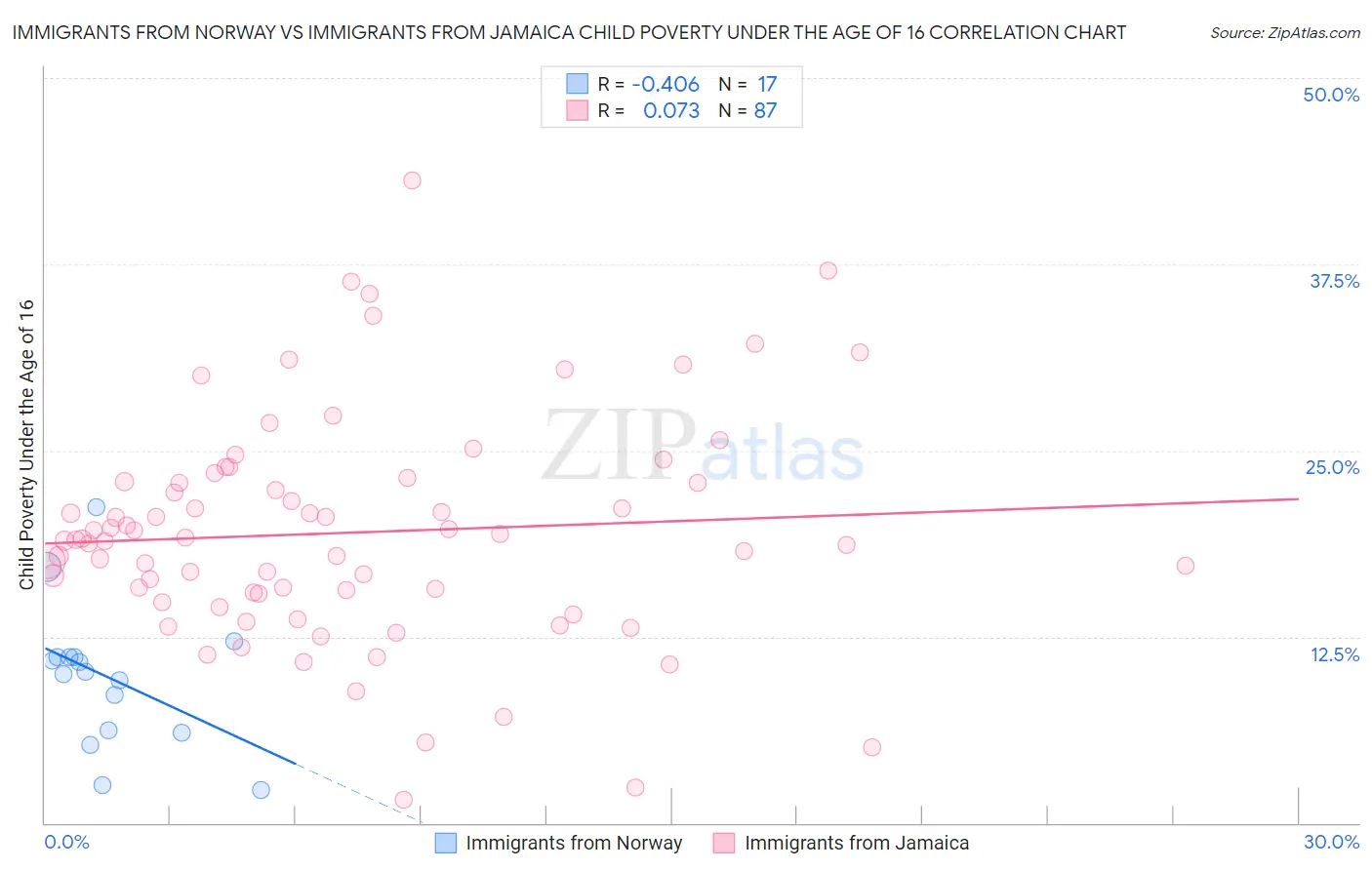 Immigrants from Norway vs Immigrants from Jamaica Child Poverty Under the Age of 16