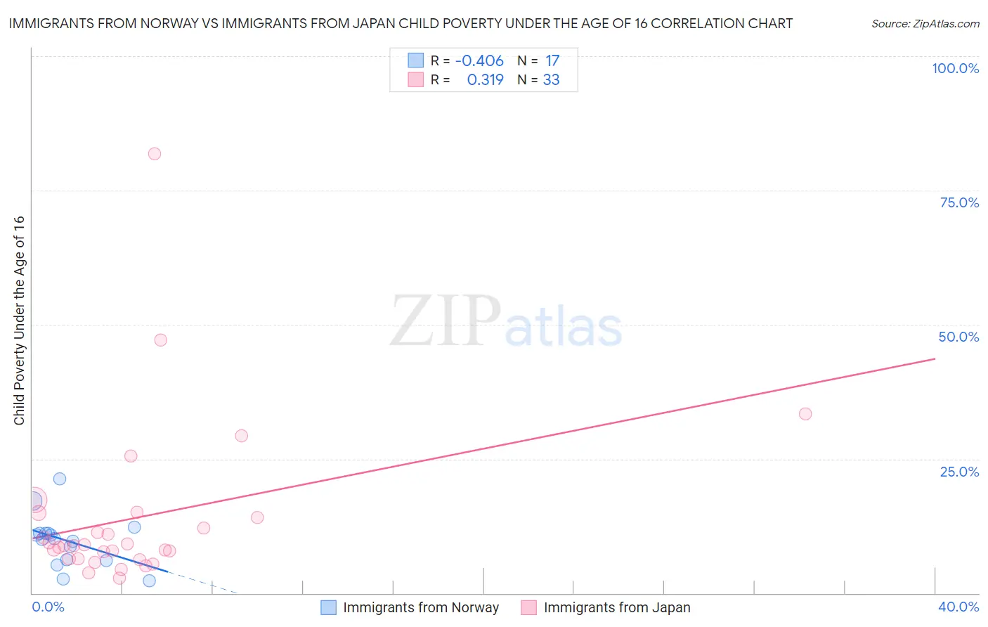 Immigrants from Norway vs Immigrants from Japan Child Poverty Under the Age of 16