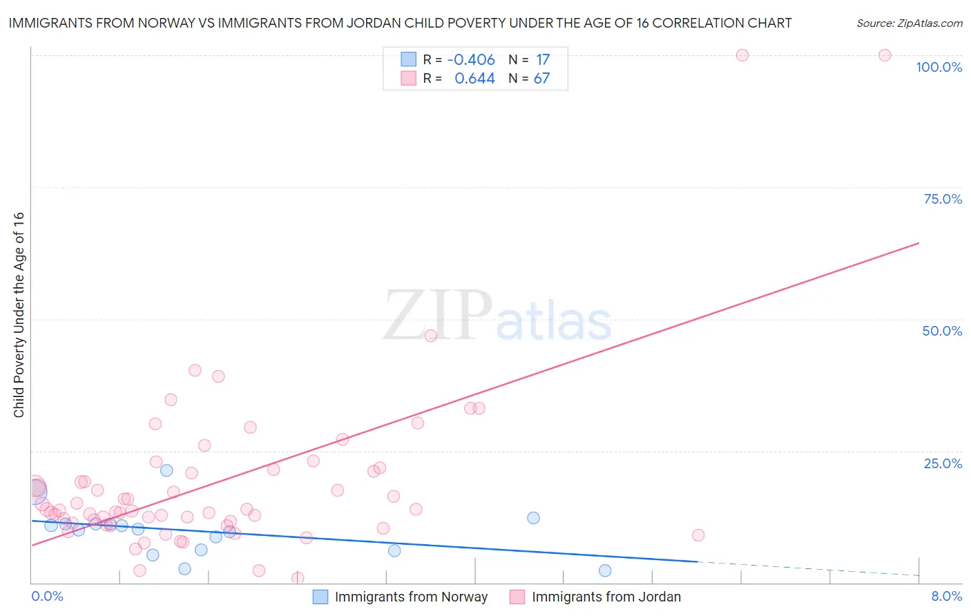 Immigrants from Norway vs Immigrants from Jordan Child Poverty Under the Age of 16