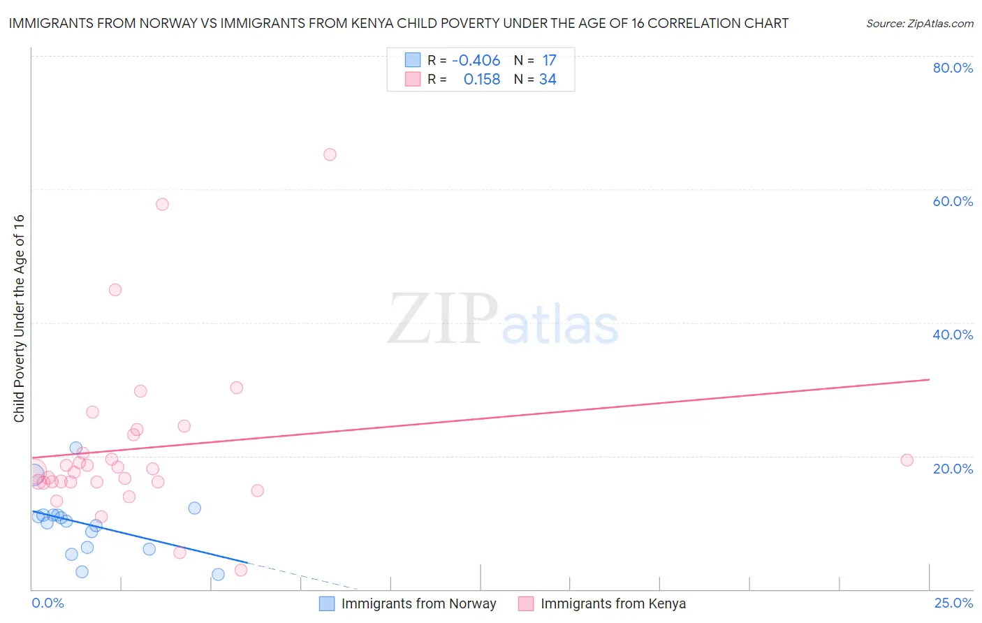Immigrants from Norway vs Immigrants from Kenya Child Poverty Under the Age of 16