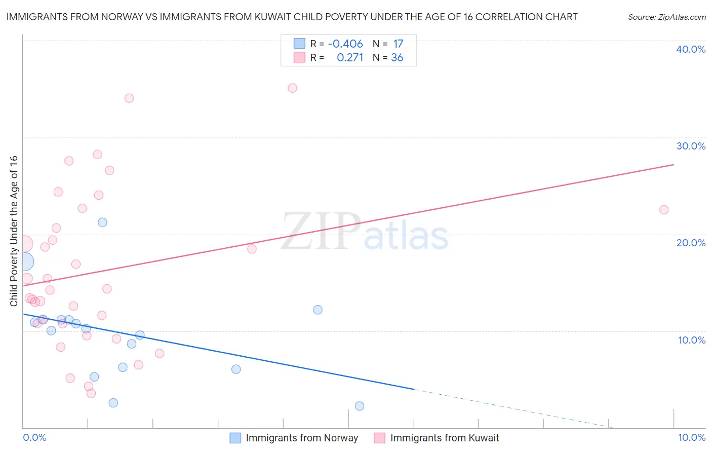 Immigrants from Norway vs Immigrants from Kuwait Child Poverty Under the Age of 16