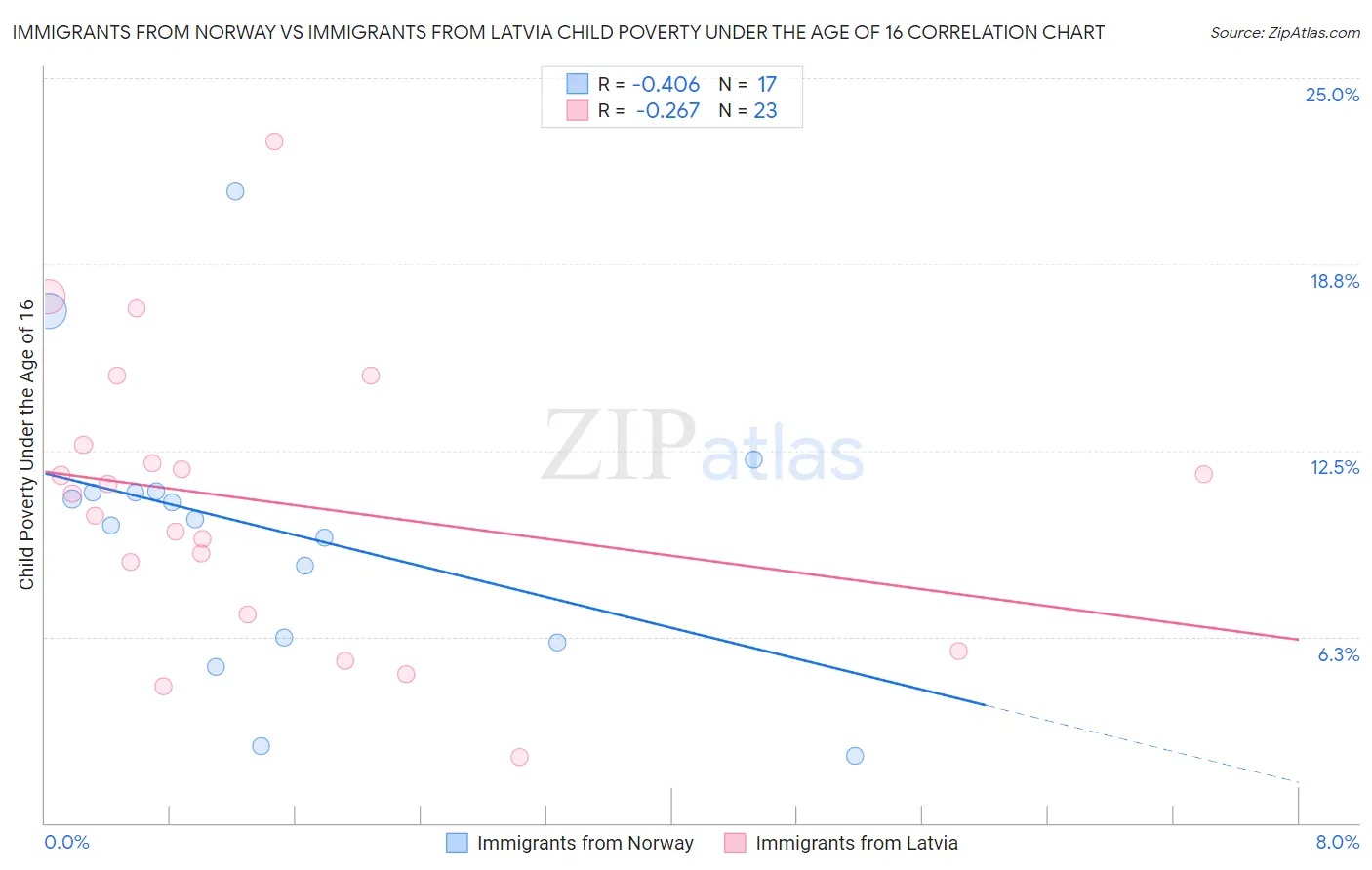 Immigrants from Norway vs Immigrants from Latvia Child Poverty Under the Age of 16