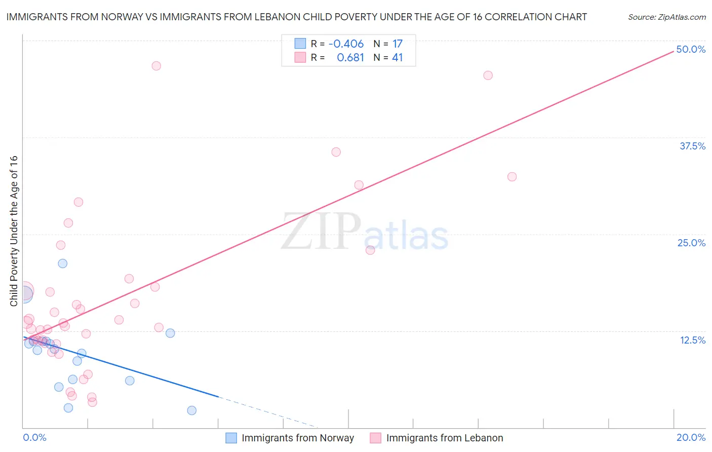 Immigrants from Norway vs Immigrants from Lebanon Child Poverty Under the Age of 16