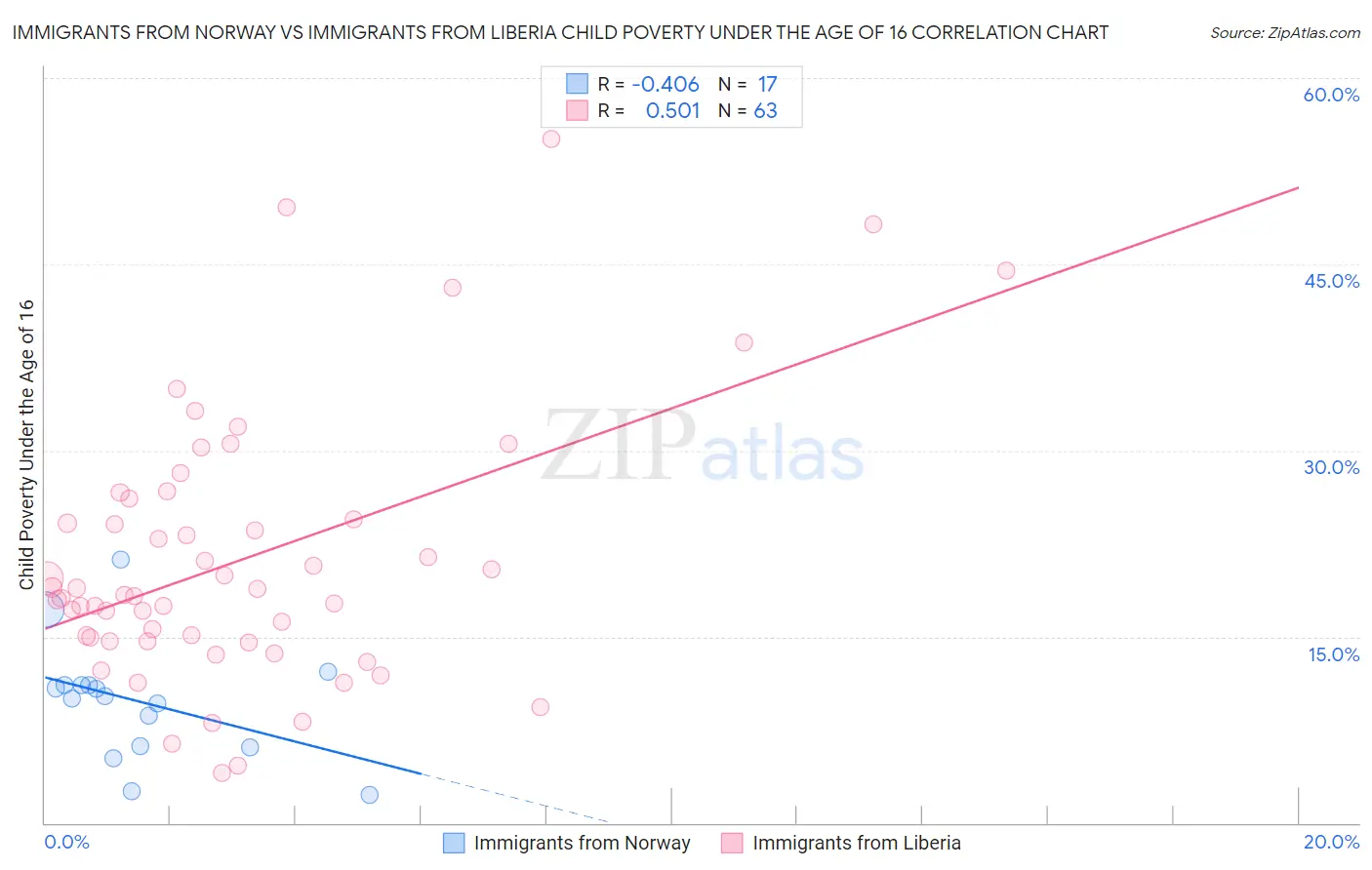 Immigrants from Norway vs Immigrants from Liberia Child Poverty Under the Age of 16