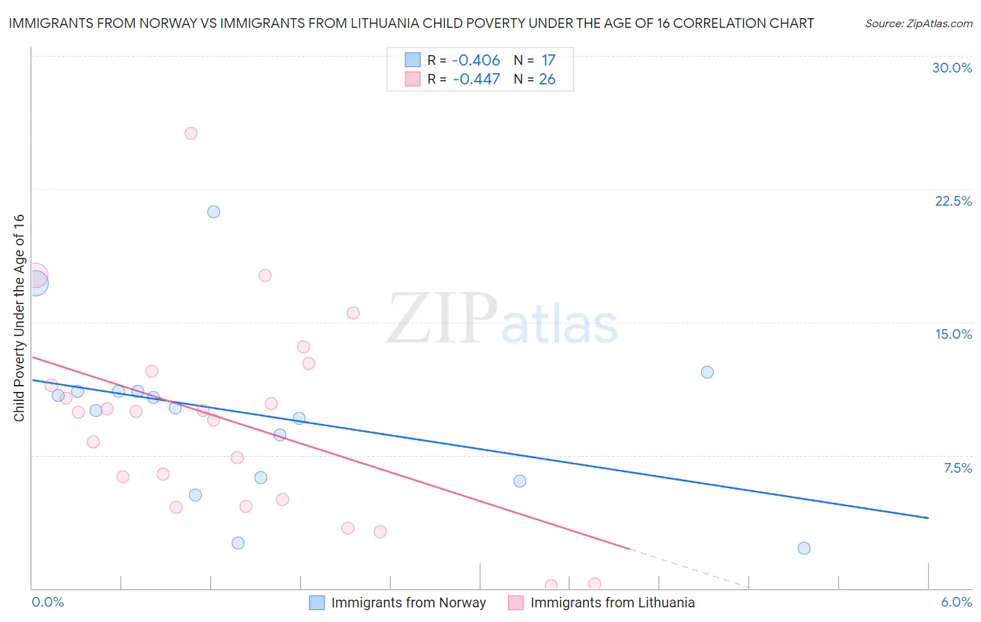 Immigrants from Norway vs Immigrants from Lithuania Child Poverty Under the Age of 16