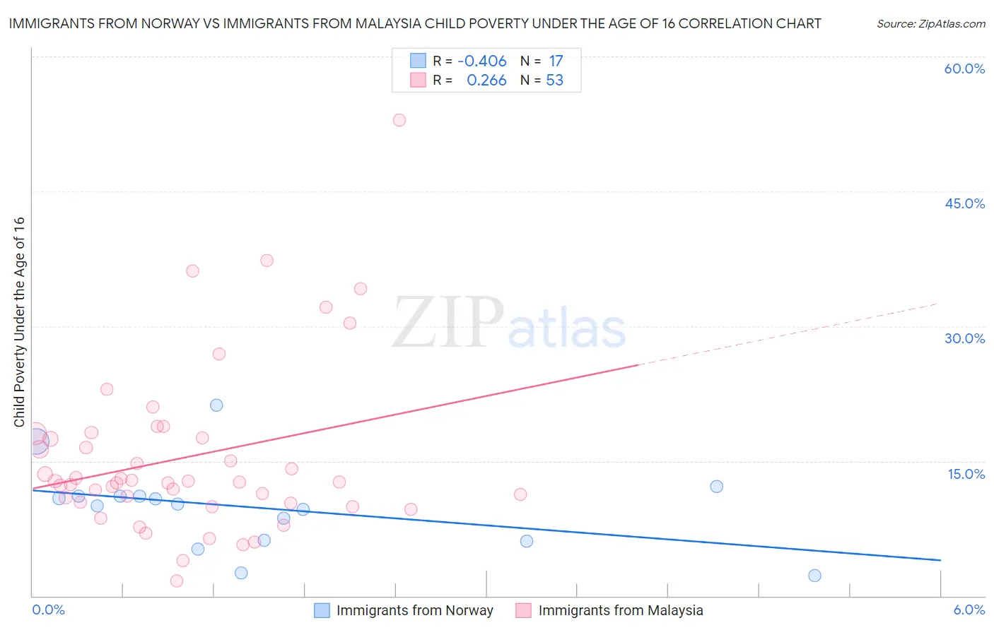 Immigrants from Norway vs Immigrants from Malaysia Child Poverty Under the Age of 16