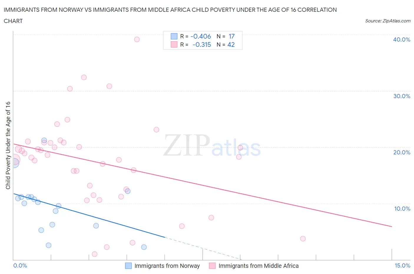 Immigrants from Norway vs Immigrants from Middle Africa Child Poverty Under the Age of 16