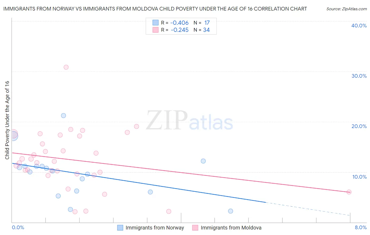 Immigrants from Norway vs Immigrants from Moldova Child Poverty Under the Age of 16