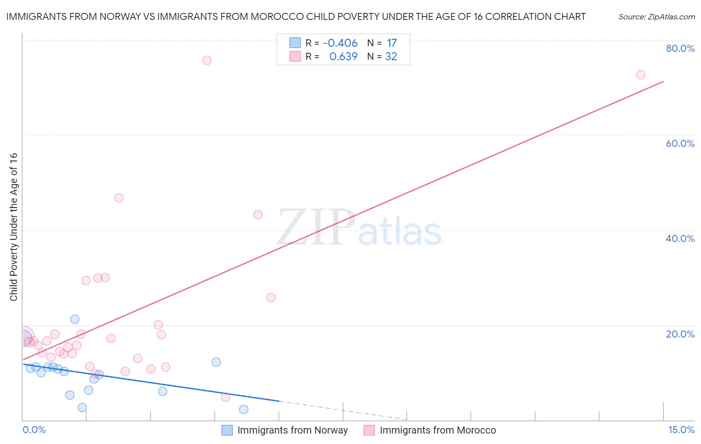 Immigrants from Norway vs Immigrants from Morocco Child Poverty Under the Age of 16