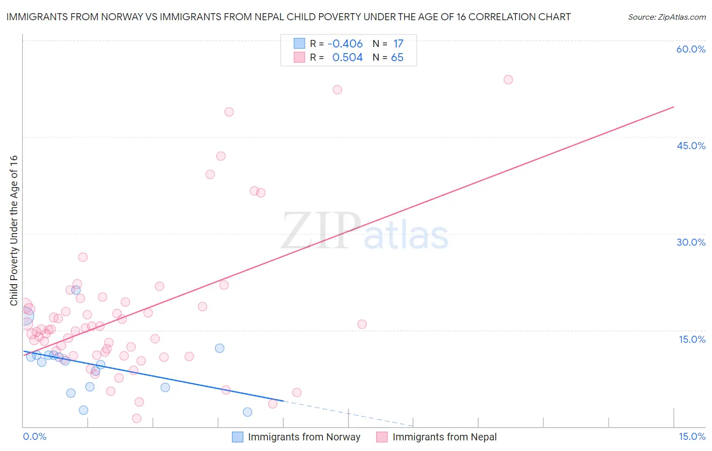 Immigrants from Norway vs Immigrants from Nepal Child Poverty Under the Age of 16