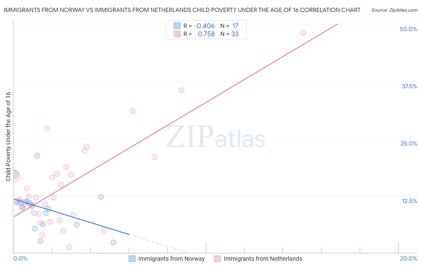 Immigrants from Norway vs Immigrants from Netherlands Child Poverty Under the Age of 16