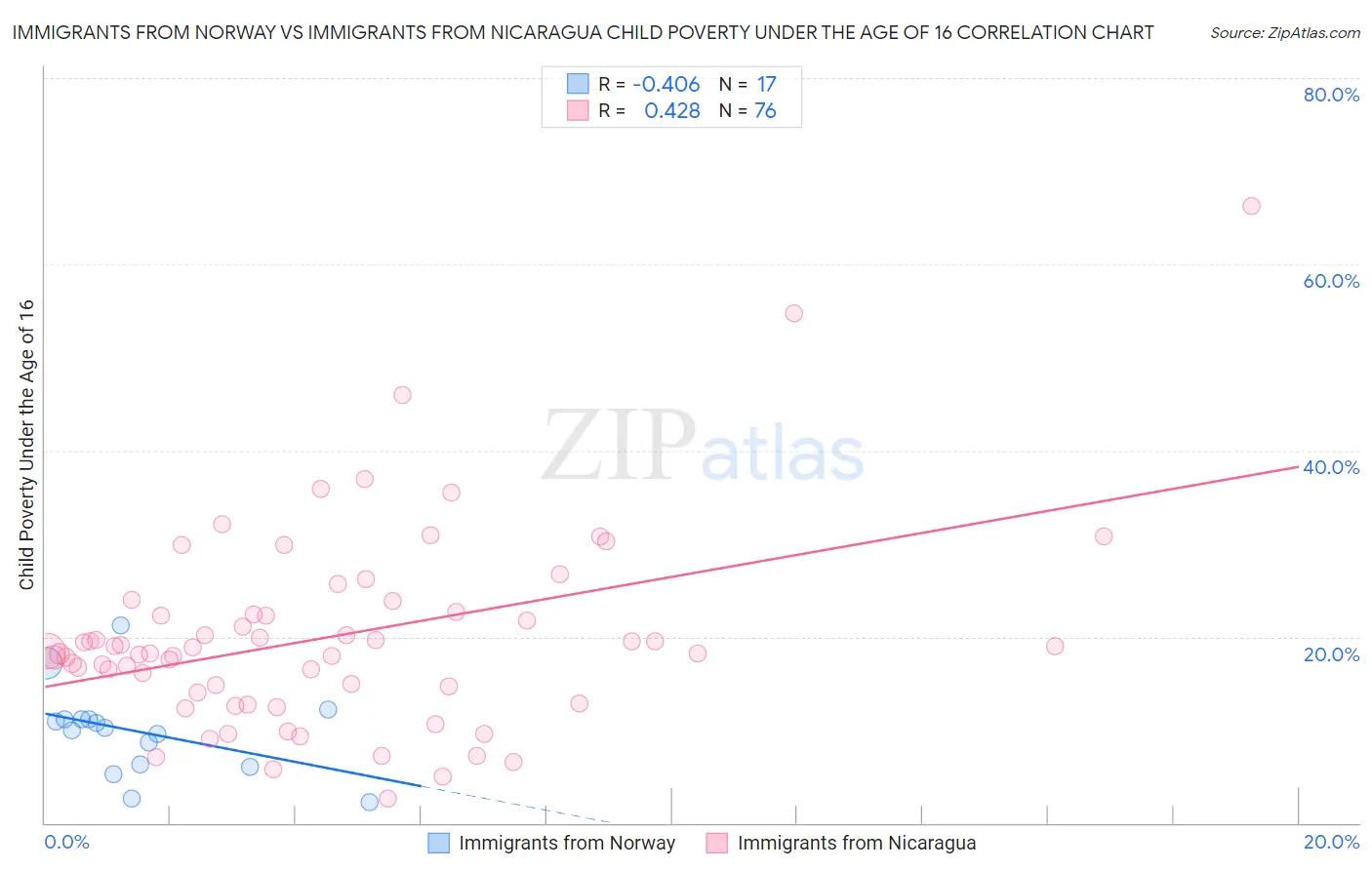 Immigrants from Norway vs Immigrants from Nicaragua Child Poverty Under the Age of 16