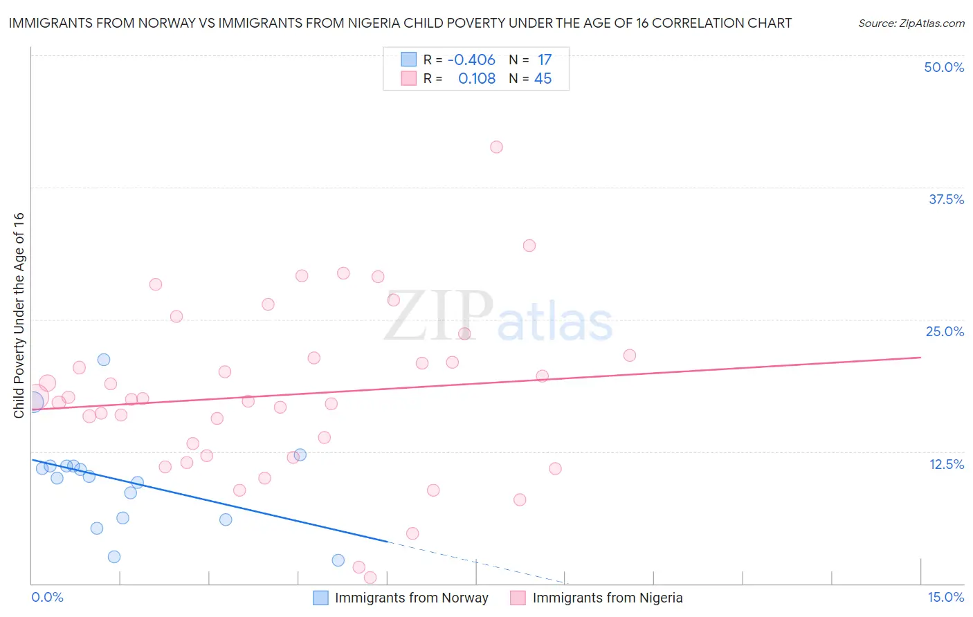 Immigrants from Norway vs Immigrants from Nigeria Child Poverty Under the Age of 16