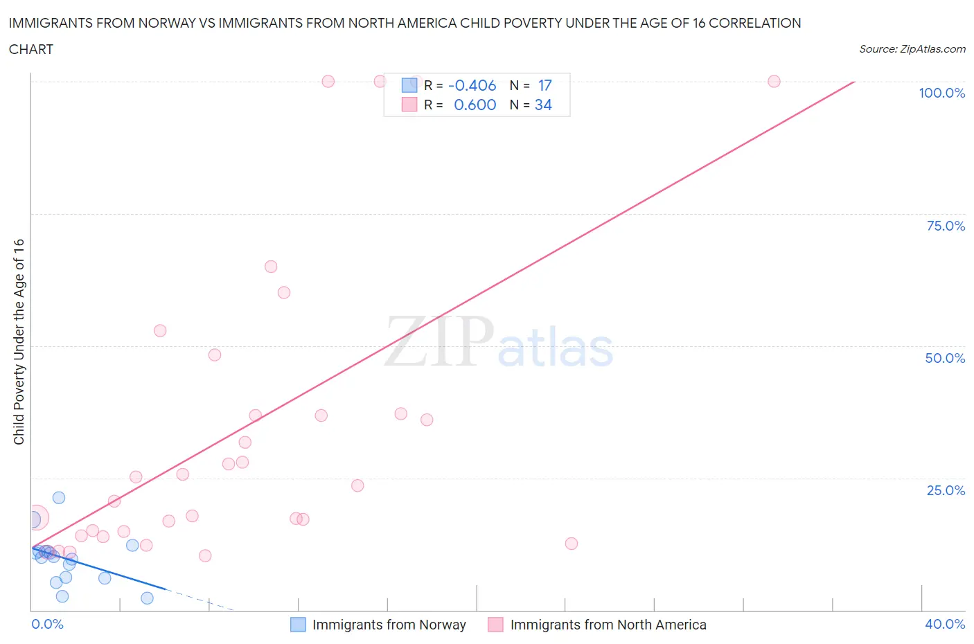 Immigrants from Norway vs Immigrants from North America Child Poverty Under the Age of 16