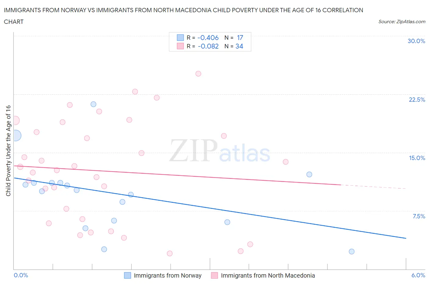 Immigrants from Norway vs Immigrants from North Macedonia Child Poverty Under the Age of 16