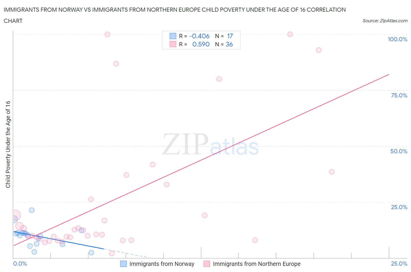 Immigrants from Norway vs Immigrants from Northern Europe Child Poverty Under the Age of 16