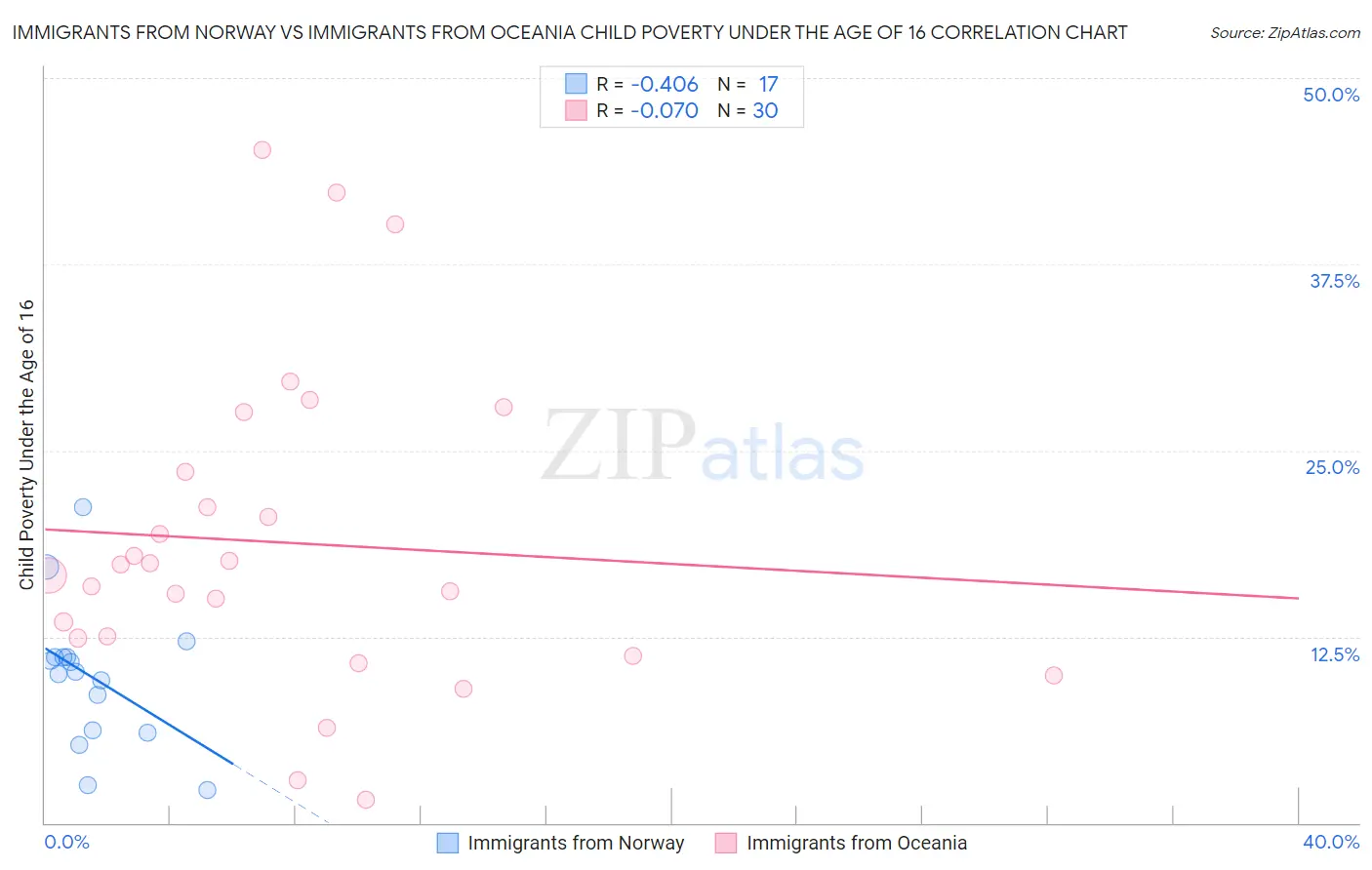 Immigrants from Norway vs Immigrants from Oceania Child Poverty Under the Age of 16