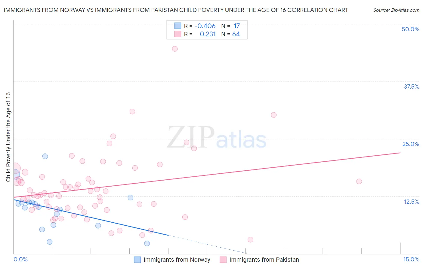 Immigrants from Norway vs Immigrants from Pakistan Child Poverty Under the Age of 16