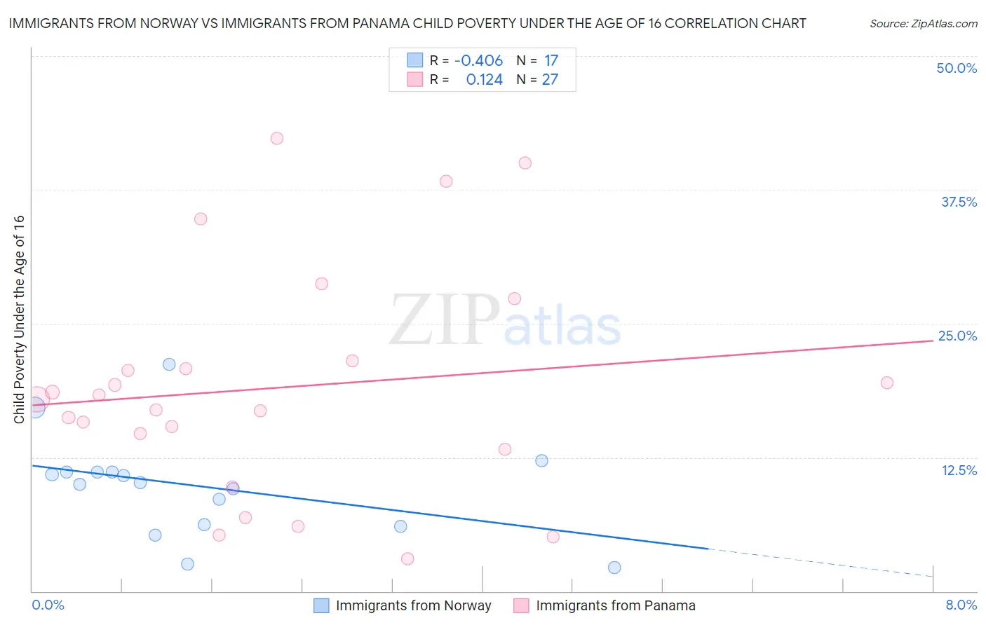 Immigrants from Norway vs Immigrants from Panama Child Poverty Under the Age of 16
