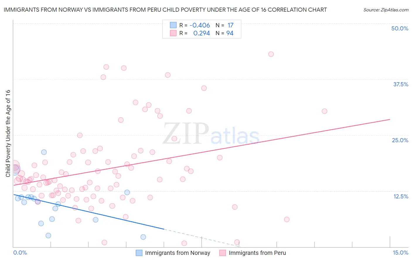 Immigrants from Norway vs Immigrants from Peru Child Poverty Under the Age of 16