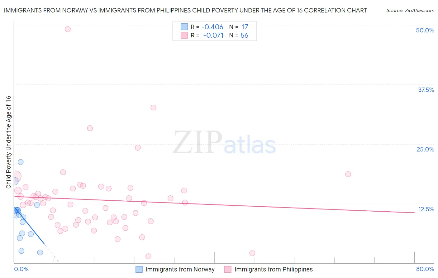 Immigrants from Norway vs Immigrants from Philippines Child Poverty Under the Age of 16