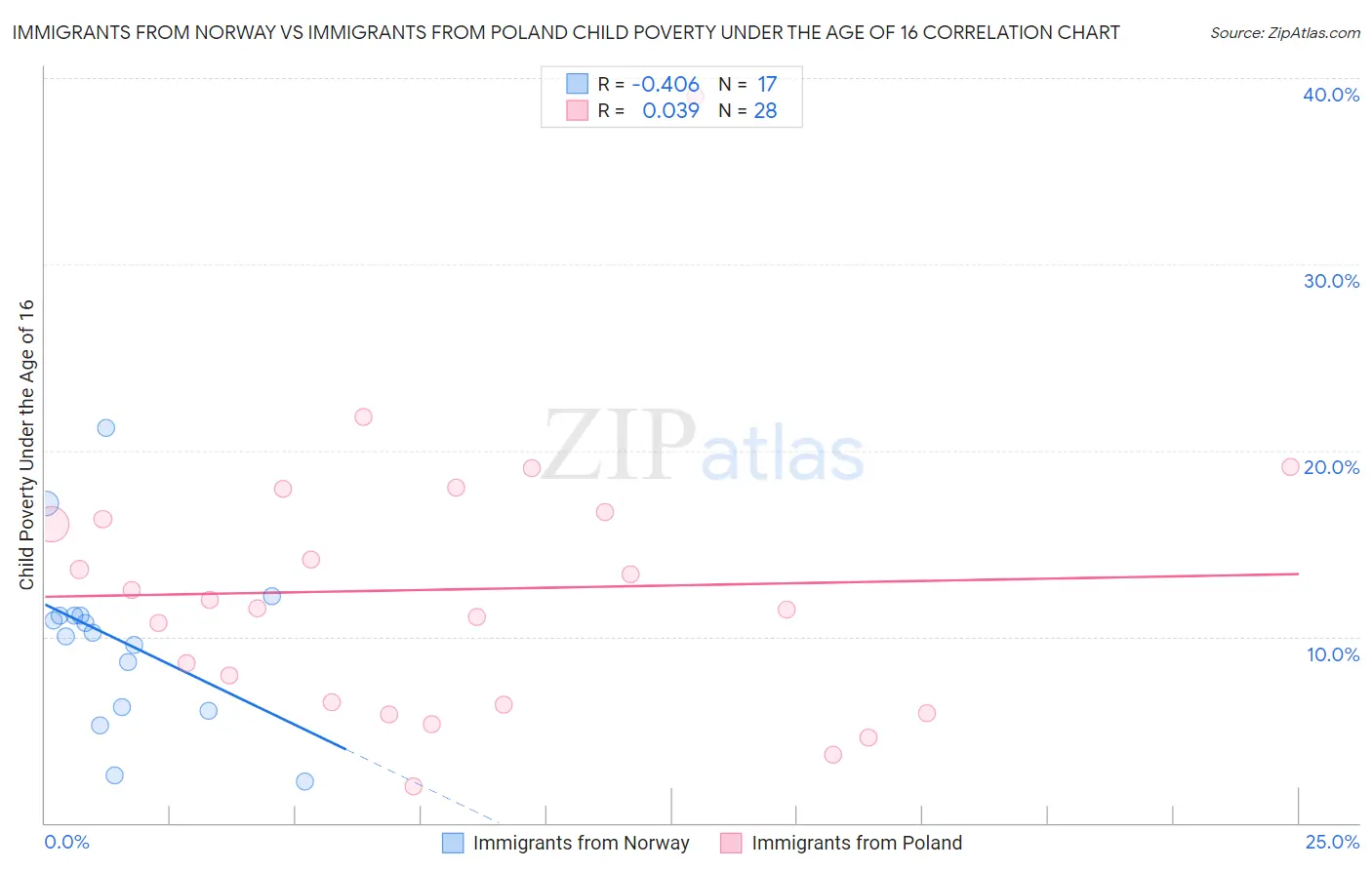 Immigrants from Norway vs Immigrants from Poland Child Poverty Under the Age of 16