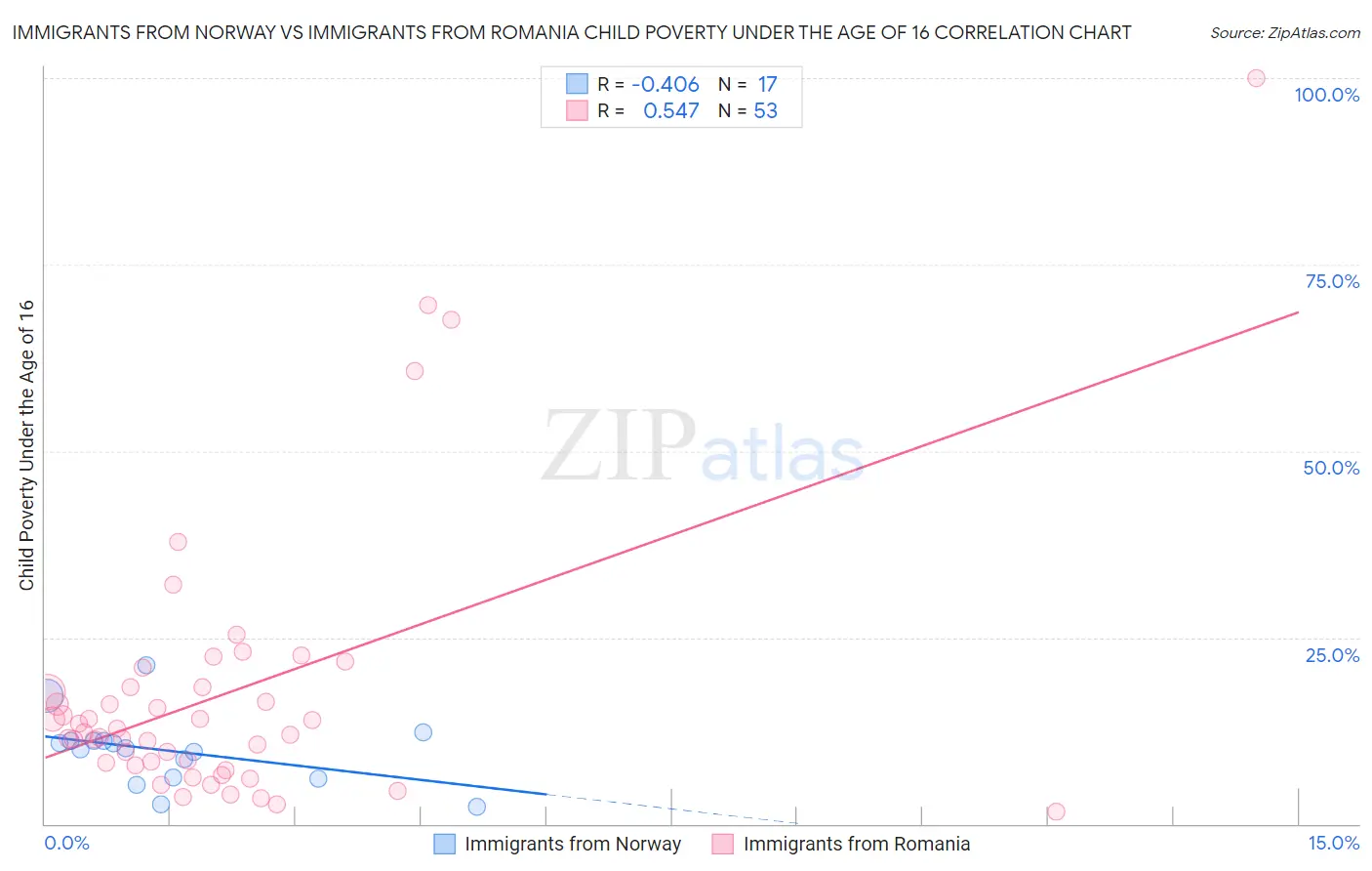 Immigrants from Norway vs Immigrants from Romania Child Poverty Under the Age of 16