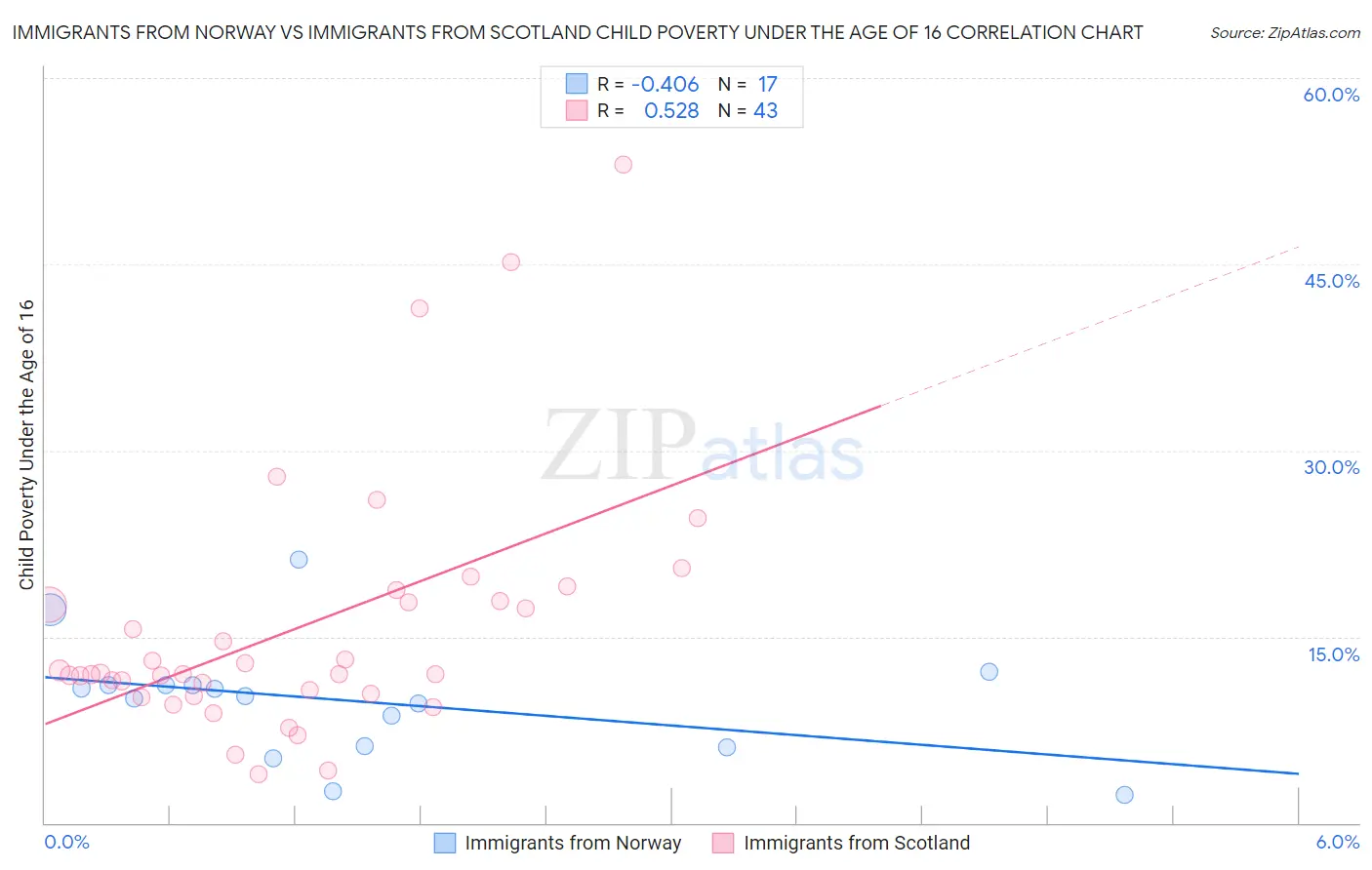 Immigrants from Norway vs Immigrants from Scotland Child Poverty Under the Age of 16