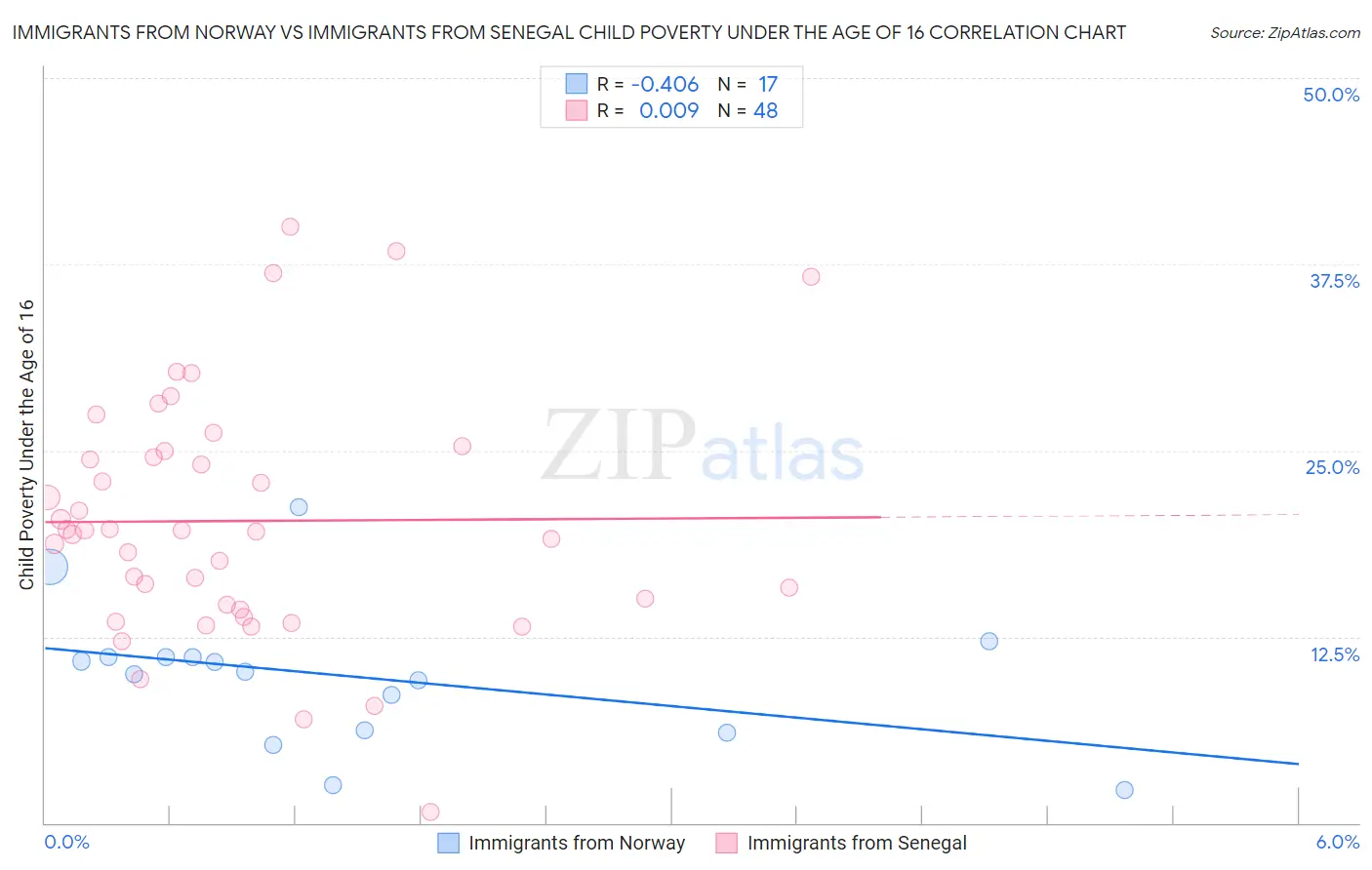 Immigrants from Norway vs Immigrants from Senegal Child Poverty Under the Age of 16