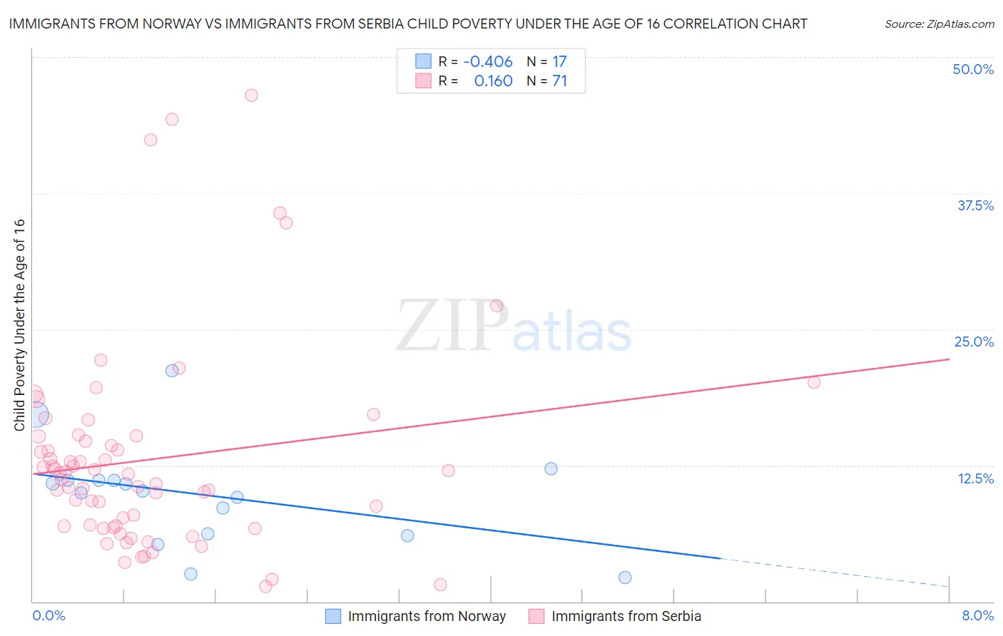 Immigrants from Norway vs Immigrants from Serbia Child Poverty Under the Age of 16