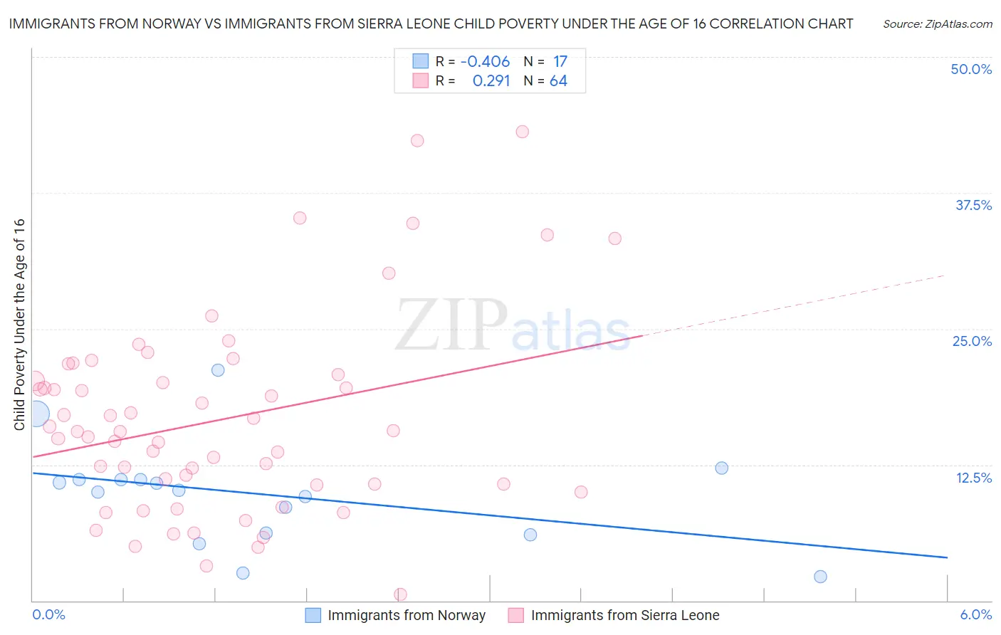 Immigrants from Norway vs Immigrants from Sierra Leone Child Poverty Under the Age of 16