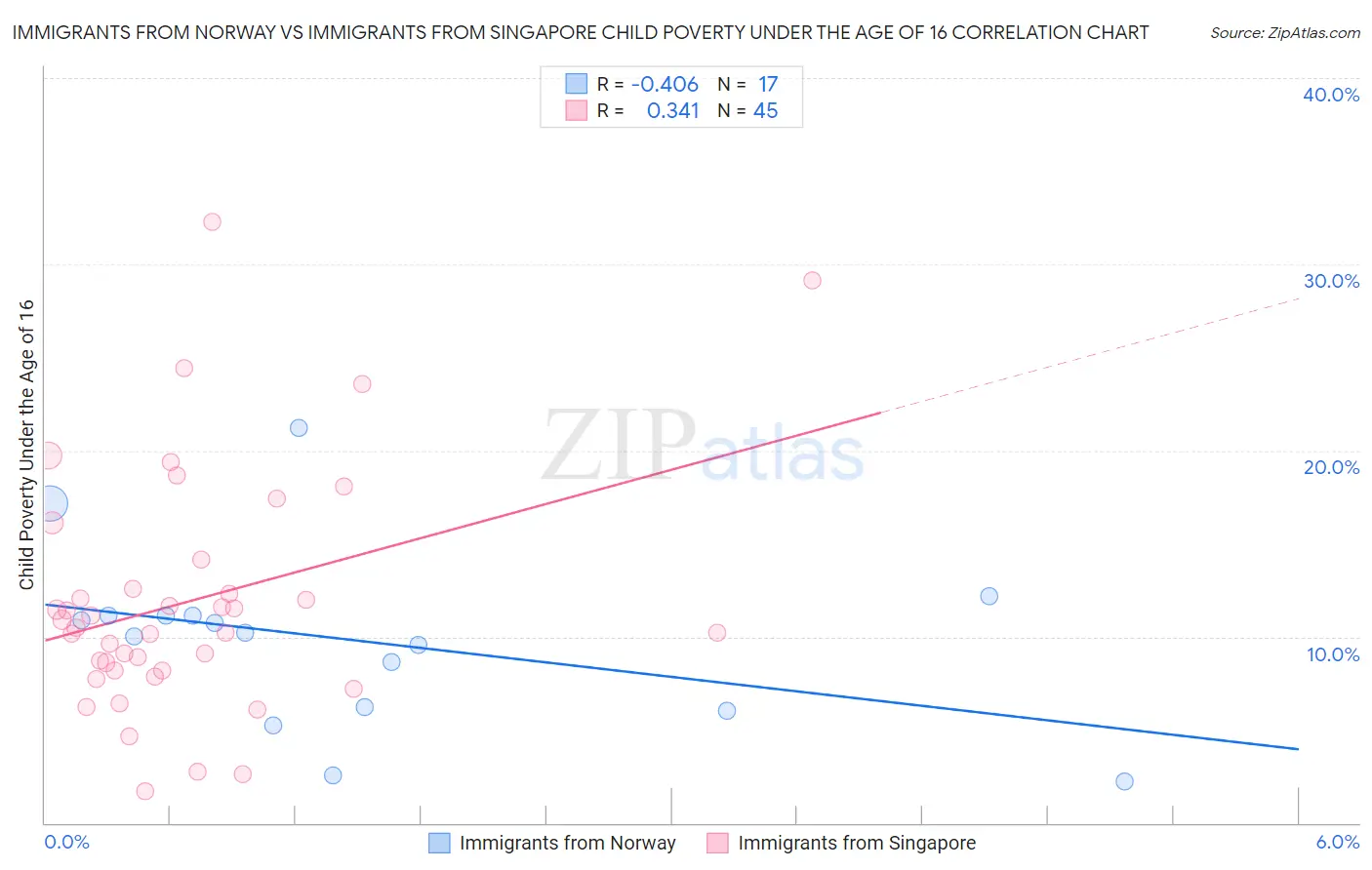 Immigrants from Norway vs Immigrants from Singapore Child Poverty Under the Age of 16