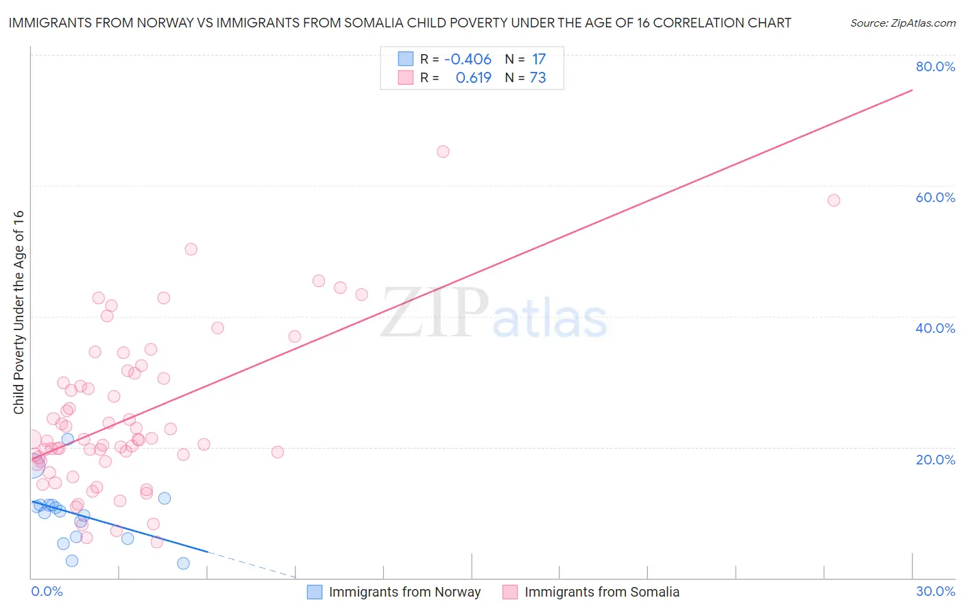 Immigrants from Norway vs Immigrants from Somalia Child Poverty Under the Age of 16