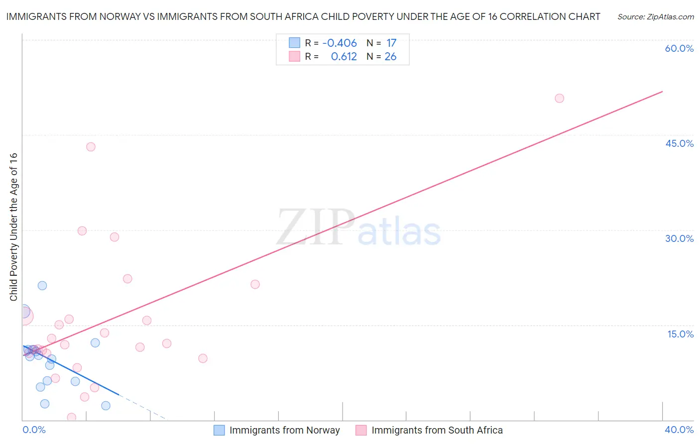 Immigrants from Norway vs Immigrants from South Africa Child Poverty Under the Age of 16