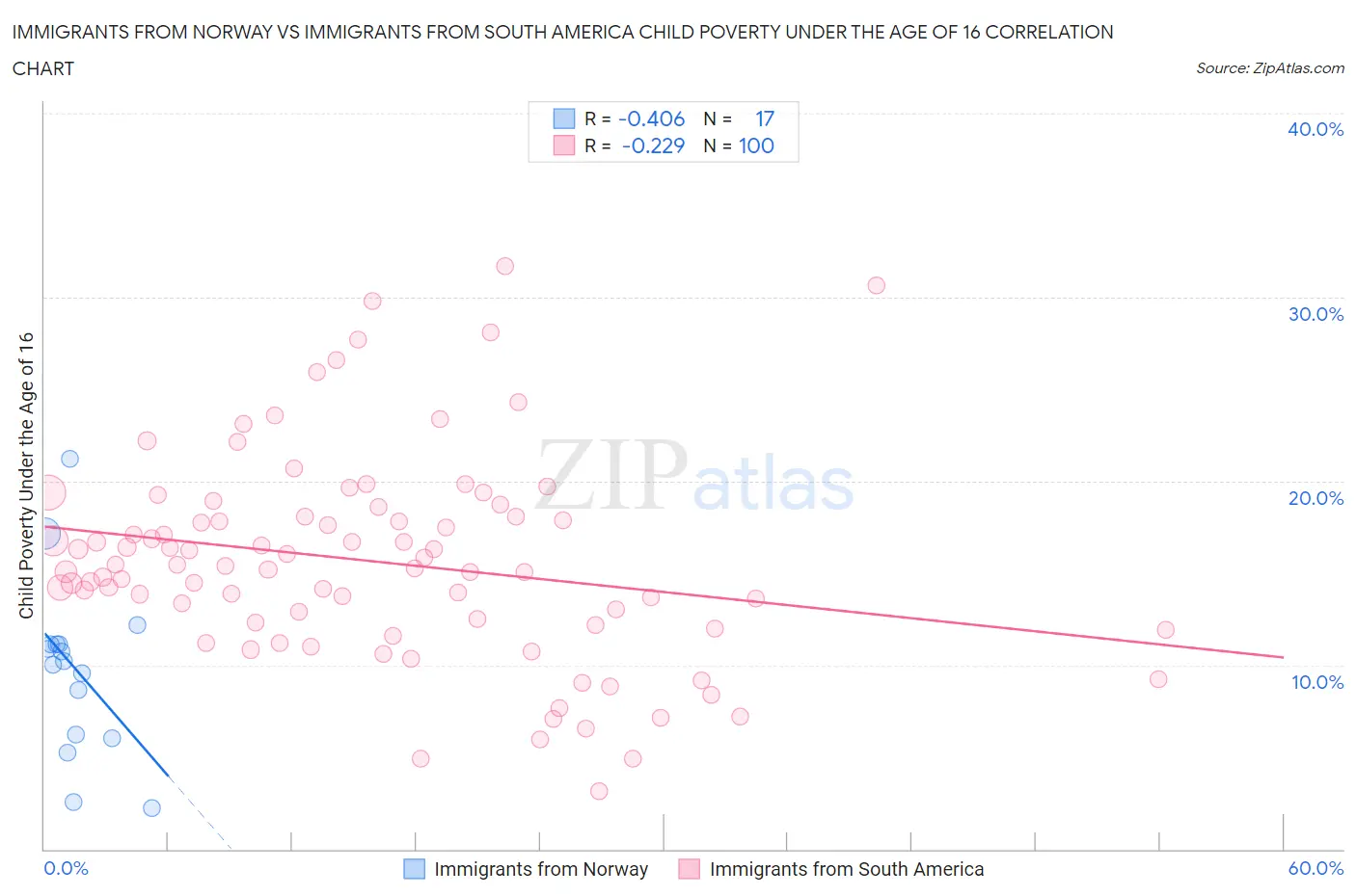 Immigrants from Norway vs Immigrants from South America Child Poverty Under the Age of 16