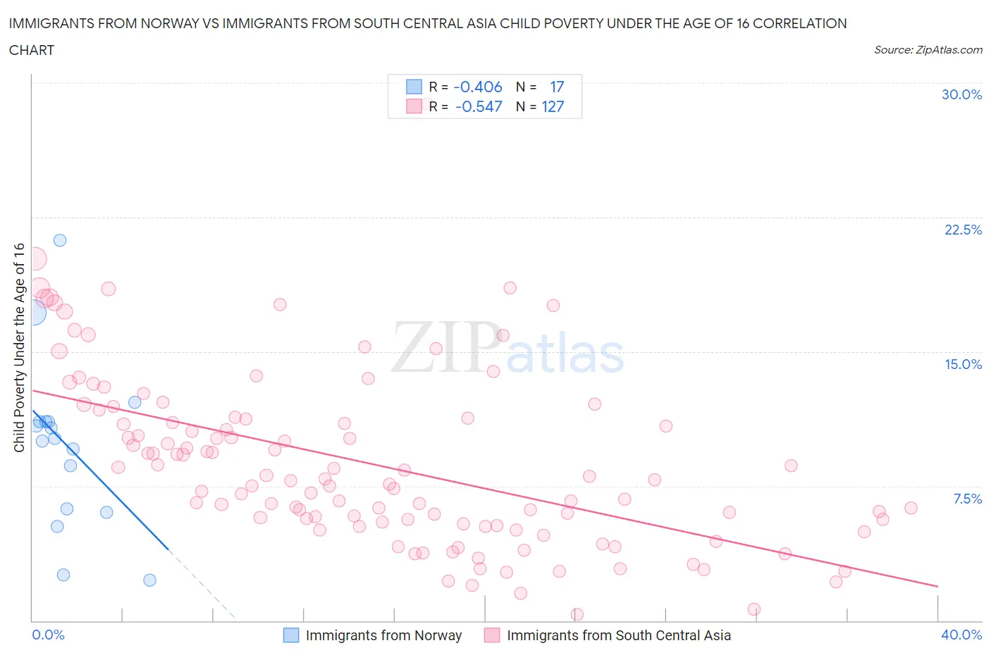 Immigrants from Norway vs Immigrants from South Central Asia Child Poverty Under the Age of 16