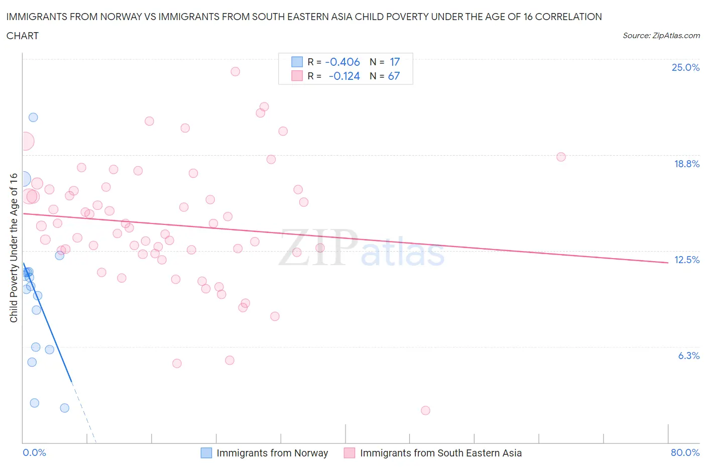 Immigrants from Norway vs Immigrants from South Eastern Asia Child Poverty Under the Age of 16