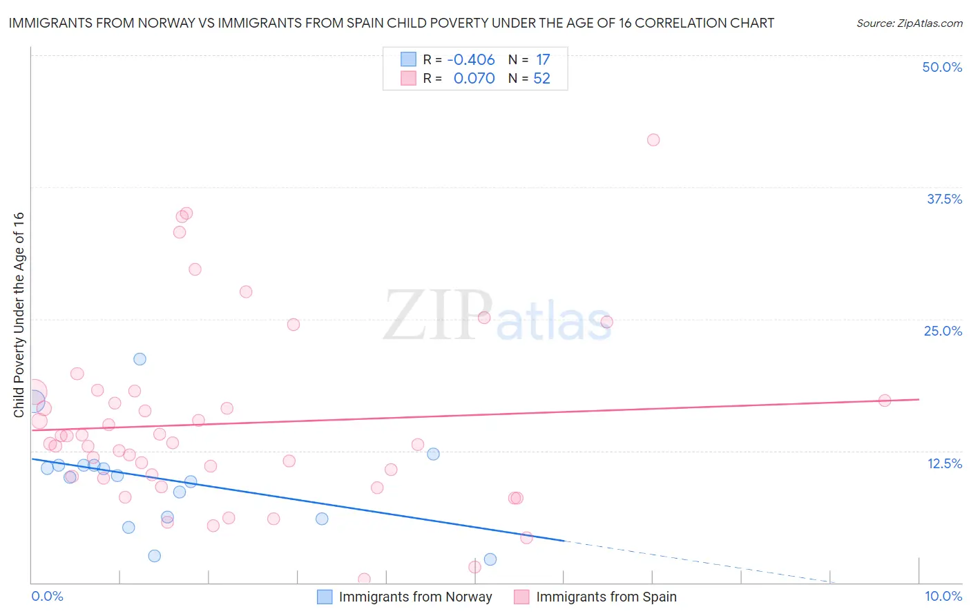 Immigrants from Norway vs Immigrants from Spain Child Poverty Under the Age of 16