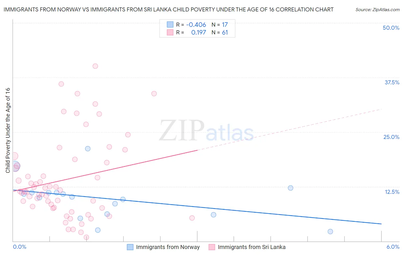 Immigrants from Norway vs Immigrants from Sri Lanka Child Poverty Under the Age of 16