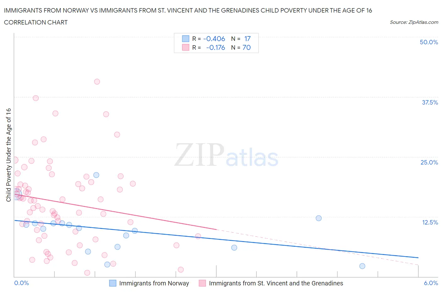 Immigrants from Norway vs Immigrants from St. Vincent and the Grenadines Child Poverty Under the Age of 16