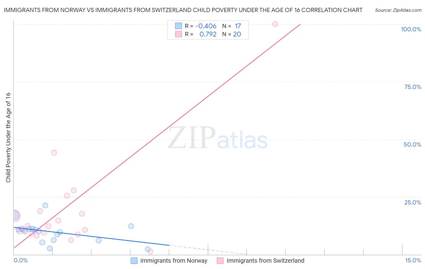 Immigrants from Norway vs Immigrants from Switzerland Child Poverty Under the Age of 16