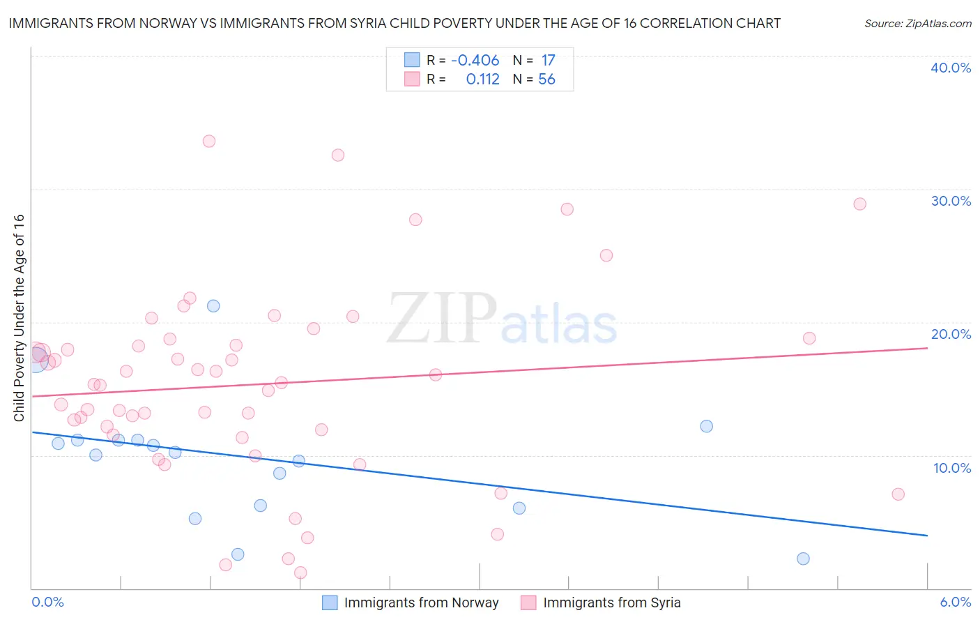 Immigrants from Norway vs Immigrants from Syria Child Poverty Under the Age of 16