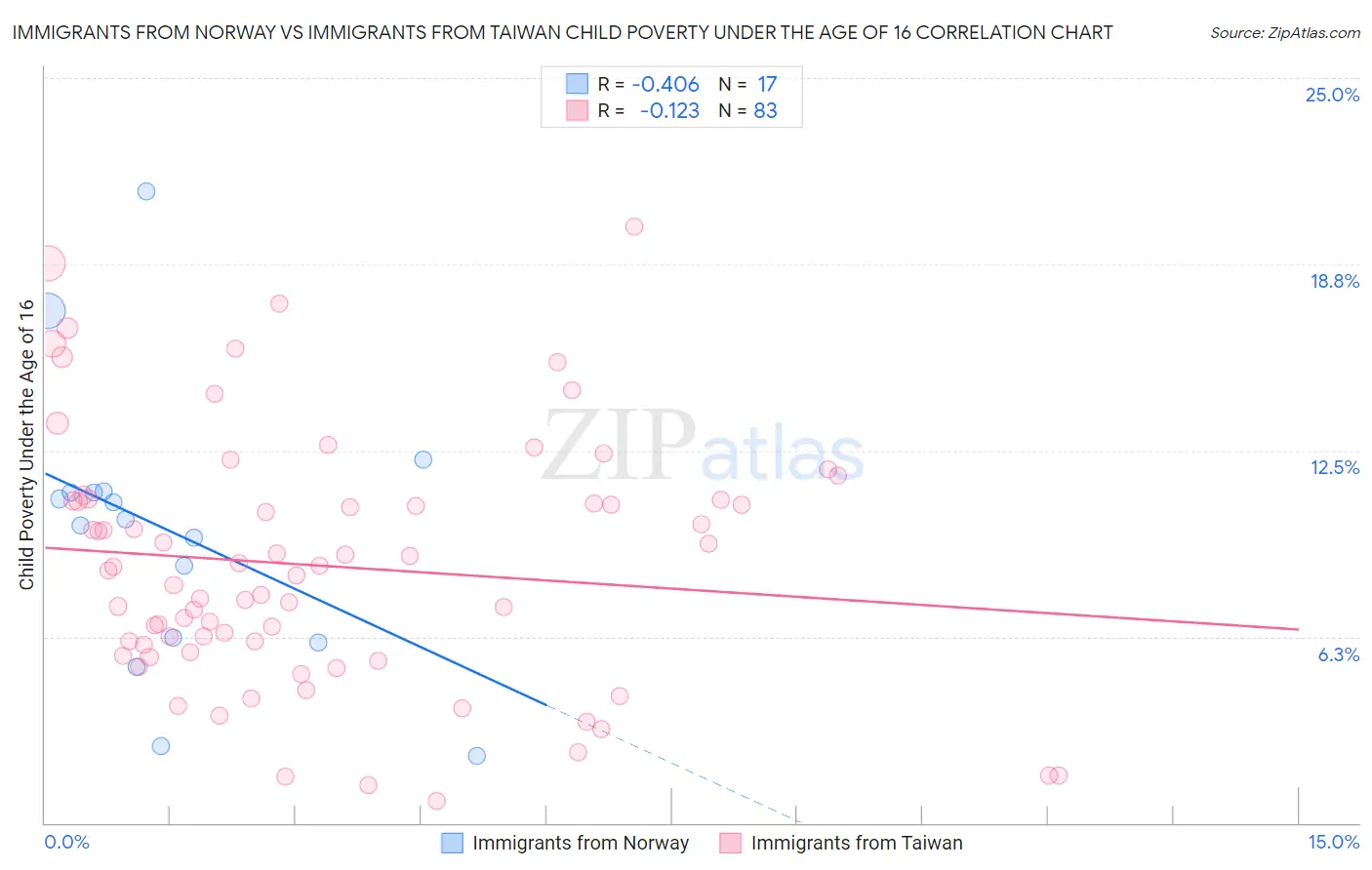 Immigrants from Norway vs Immigrants from Taiwan Child Poverty Under the Age of 16
